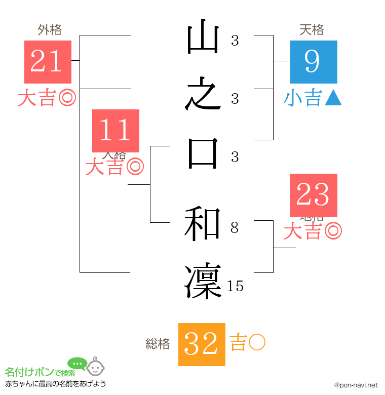 山之口 和凜さんの姓名判断結果