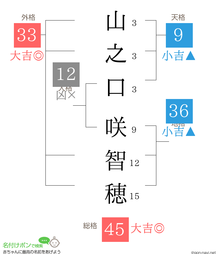 山之口 咲智穂さんの姓名判断結果