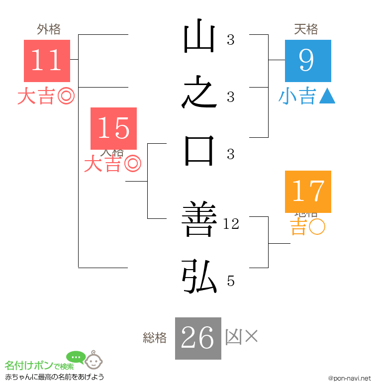 山之口 善弘さんの姓名判断結果
