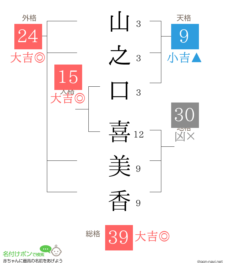 山之口 喜美香さんの姓名判断結果