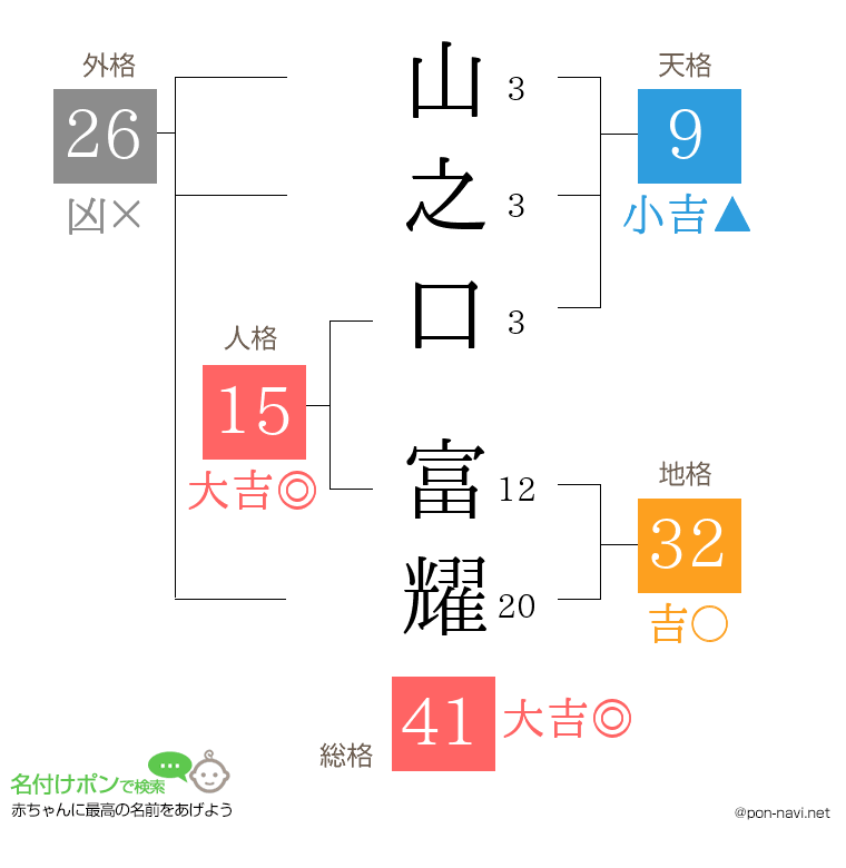 山之口 富耀さんの姓名判断結果
