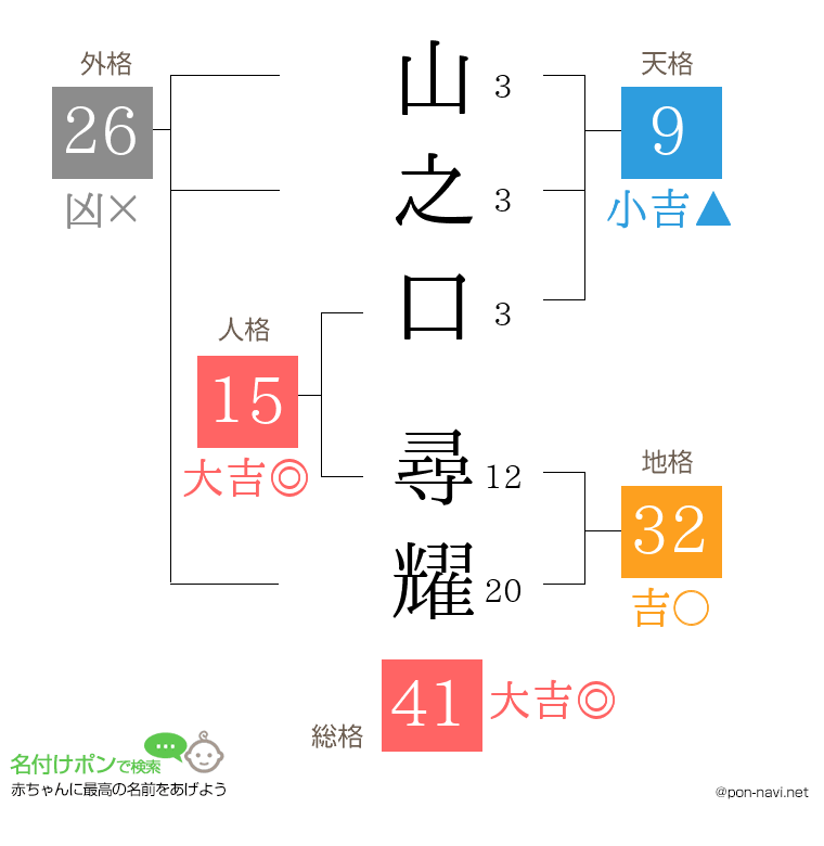 山之口 尋耀さんの姓名判断結果