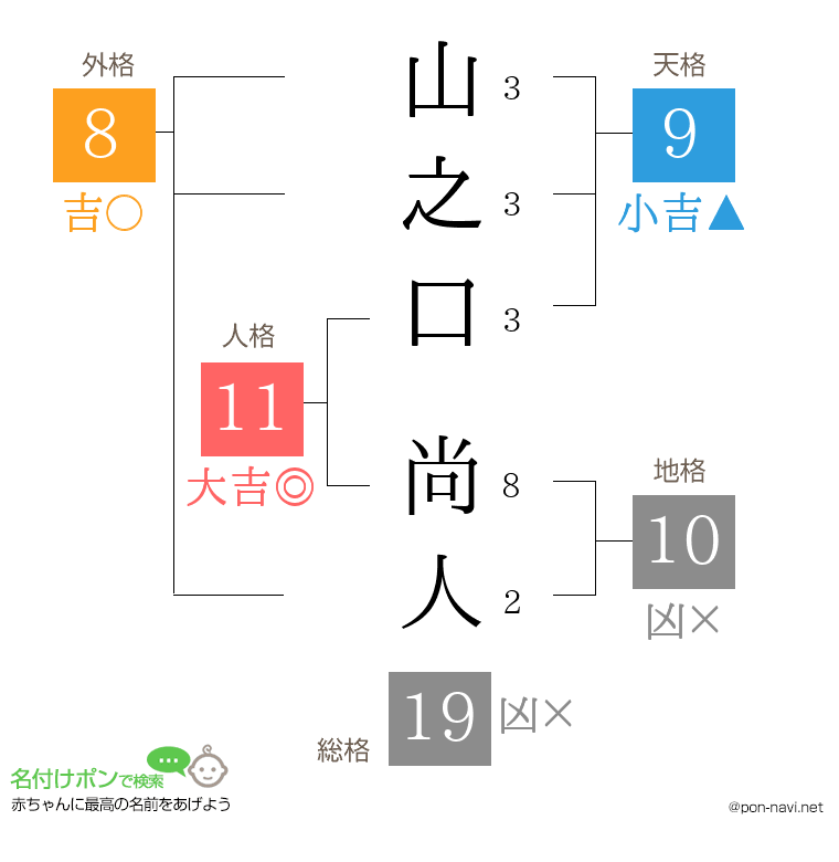 山之口 尚人さんの姓名判断結果