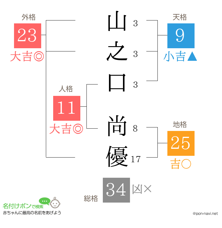山之口 尚優さんの姓名判断結果