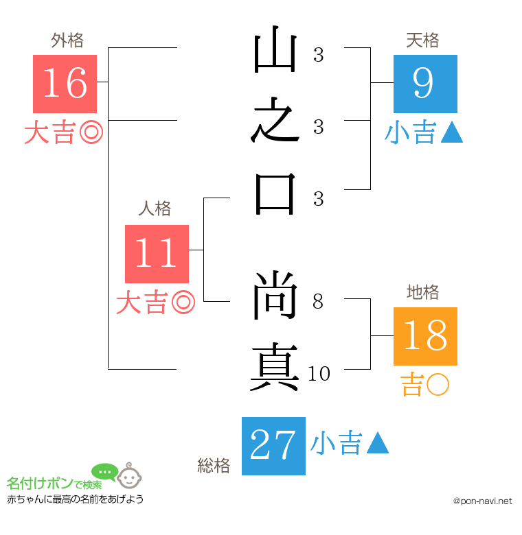 山之口 尚真さんの姓名判断結果