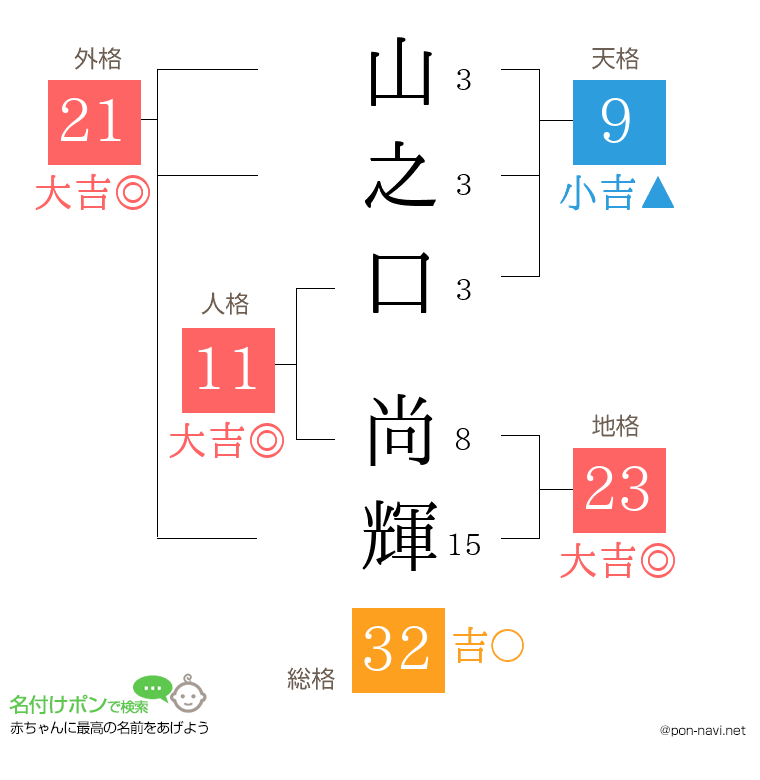 山之口 尚輝さんの姓名判断結果