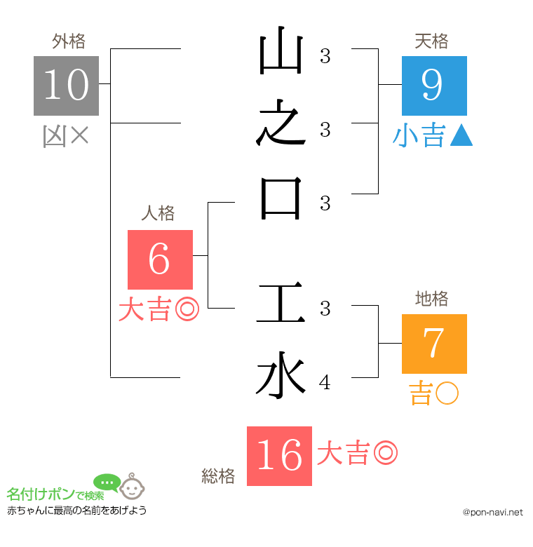 山之口 工水さんの姓名判断結果