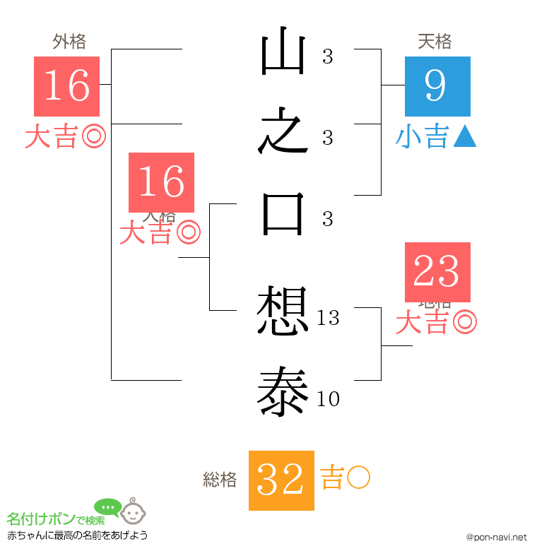 山之口 想泰さんの姓名判断結果