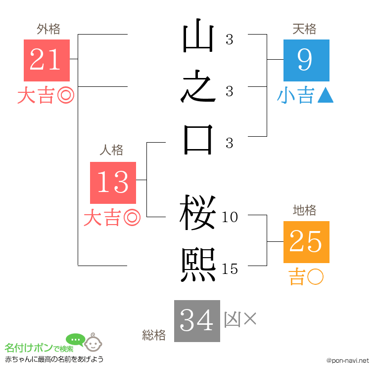 山之口 桜熙さんの姓名判断結果