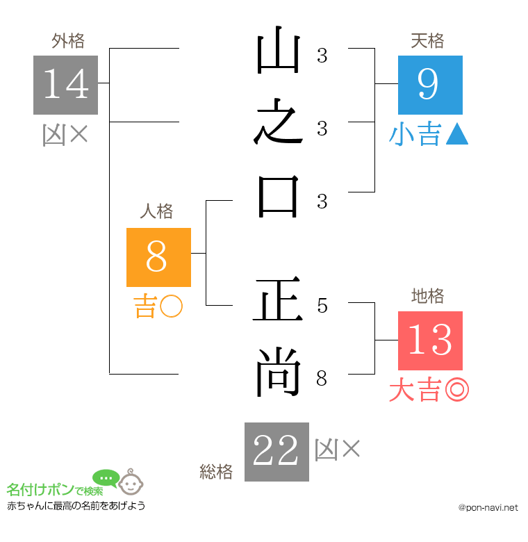 山之口 正尚さんの姓名判断結果