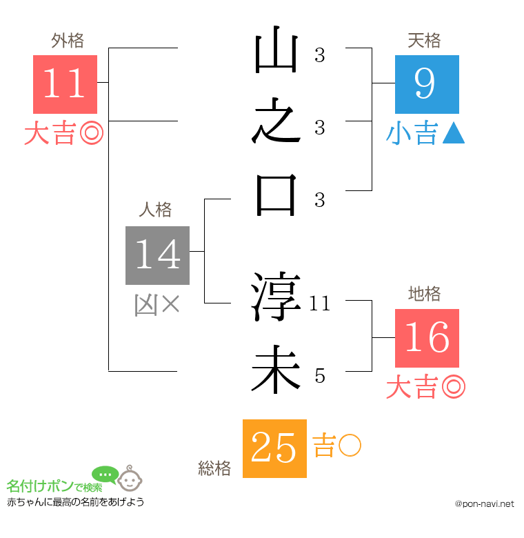 山之口 淳未さんの姓名判断結果