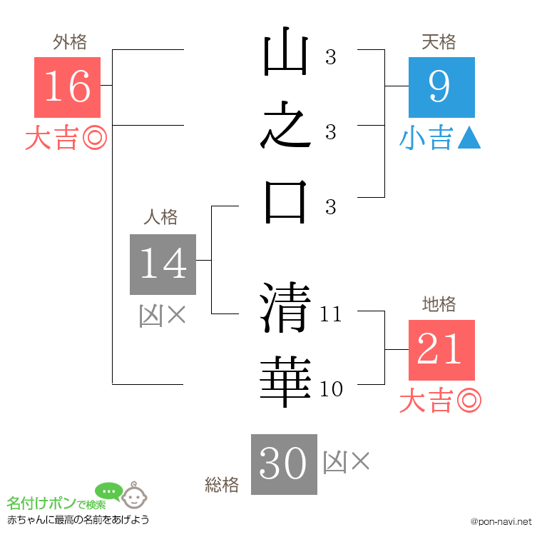 山之口 清華さんの姓名判断結果