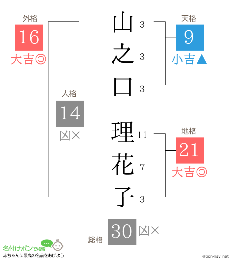 山之口 理花子さんの姓名判断結果