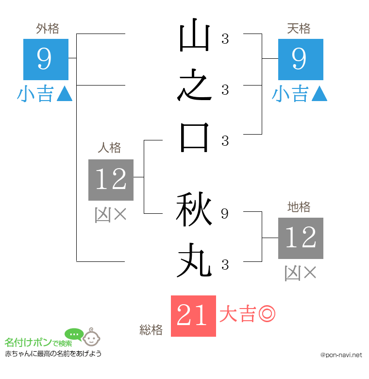 山之口 秋丸さんの姓名判断結果