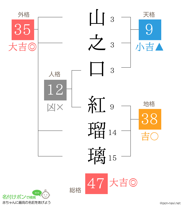 山之口 紅瑠璃さんの姓名判断結果
