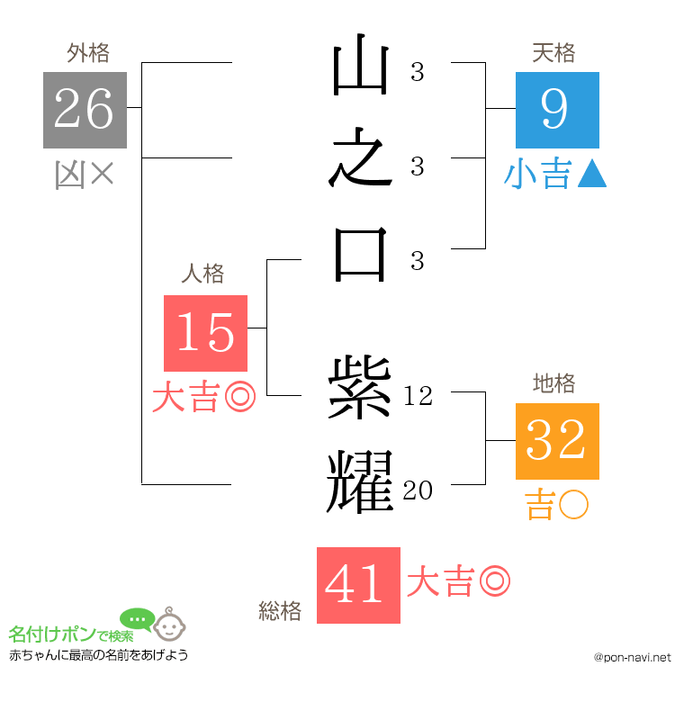 山之口 紫耀さんの姓名判断結果
