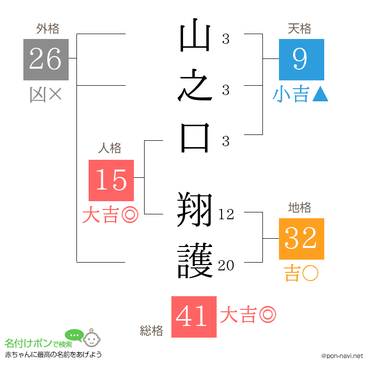 山之口 翔護さんの姓名判断結果