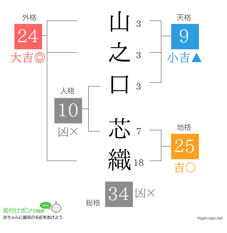 山之口 芯織さんの姓名判断結果