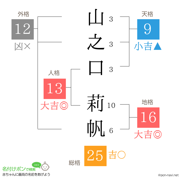 山之口 莉帆さんの姓名判断結果