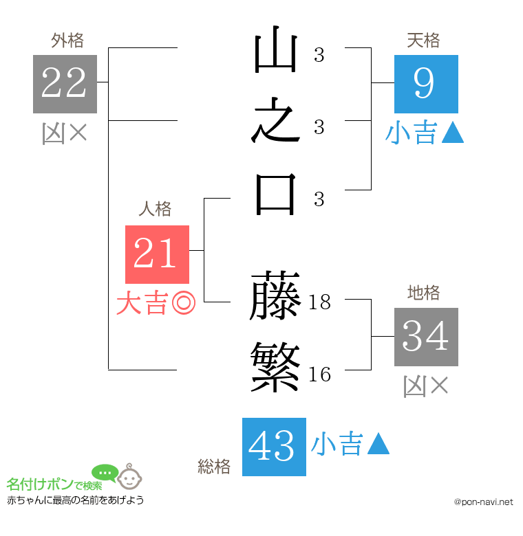 山之口 藤繁さんの姓名判断結果