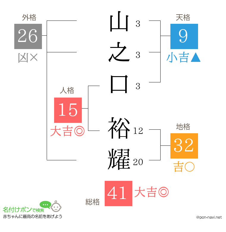 山之口 裕耀さんの姓名判断結果
