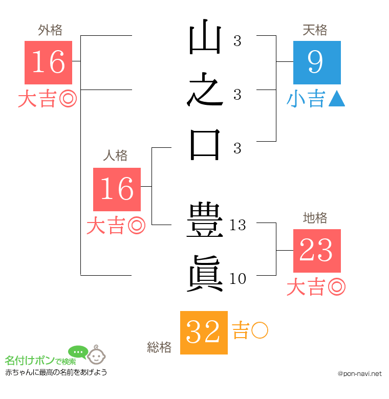 山之口 豊眞さんの姓名判断結果