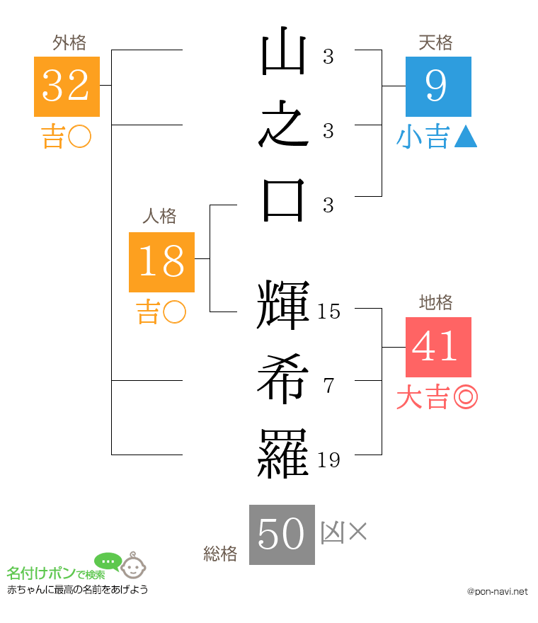 山之口 輝希羅さんの姓名判断結果