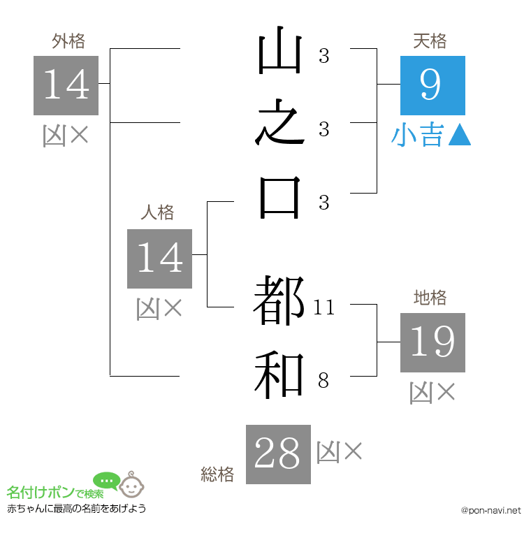 山之口 都和さんの姓名判断結果