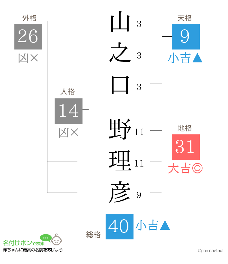 山之口 野理彦さんの姓名判断結果