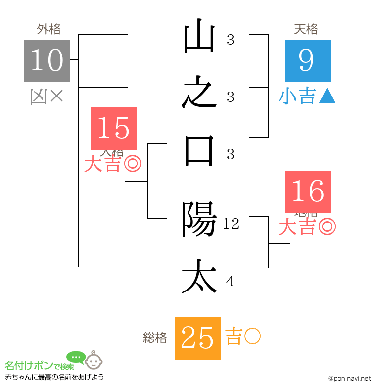 山之口 陽太さんの姓名判断結果