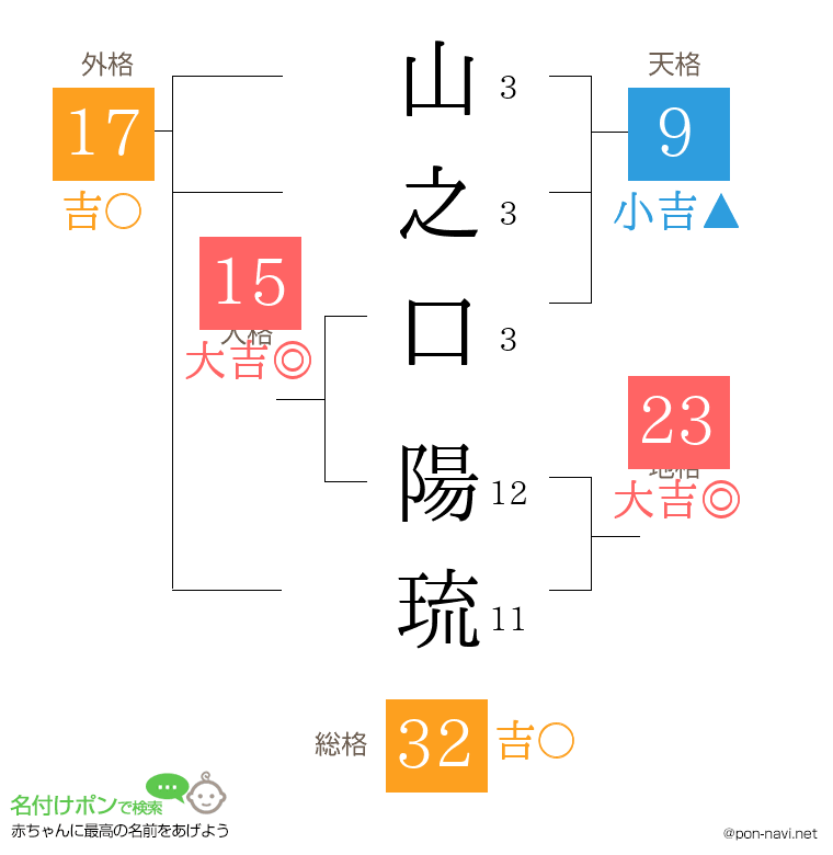 山之口 陽琉さんの姓名判断結果