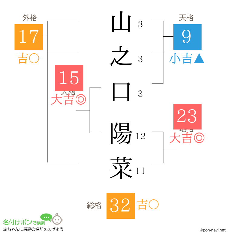 山之口 陽菜さんの姓名判断結果