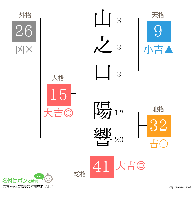 山之口 陽響さんの姓名判断結果