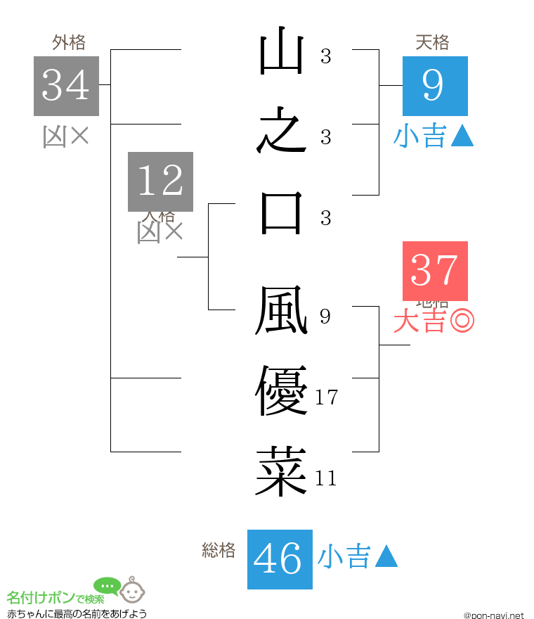 山之口 風優菜さんの姓名判断結果