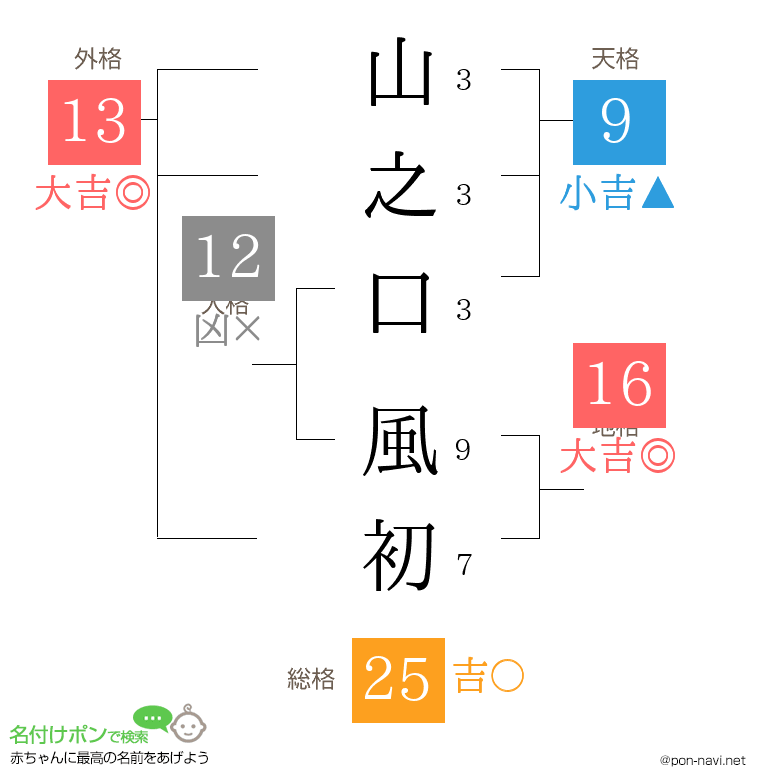 山之口 風初さんの姓名判断結果
