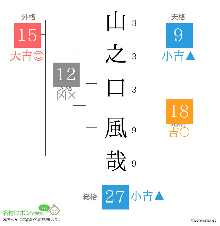 山之口 風哉さんの姓名判断結果