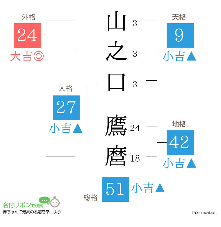 山之口 鷹麿さんの姓名判断結果