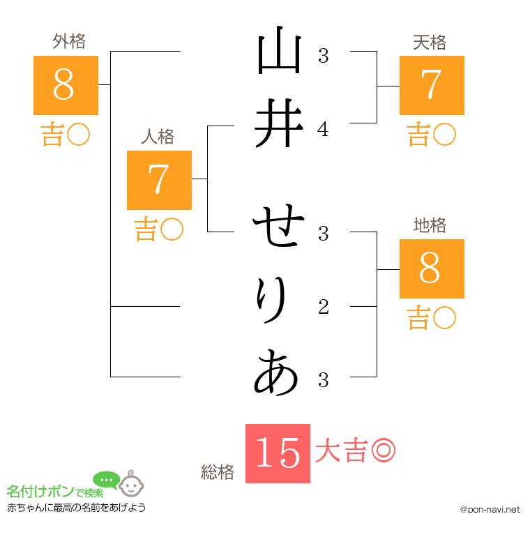 山井 せりあさんの姓名判断結果