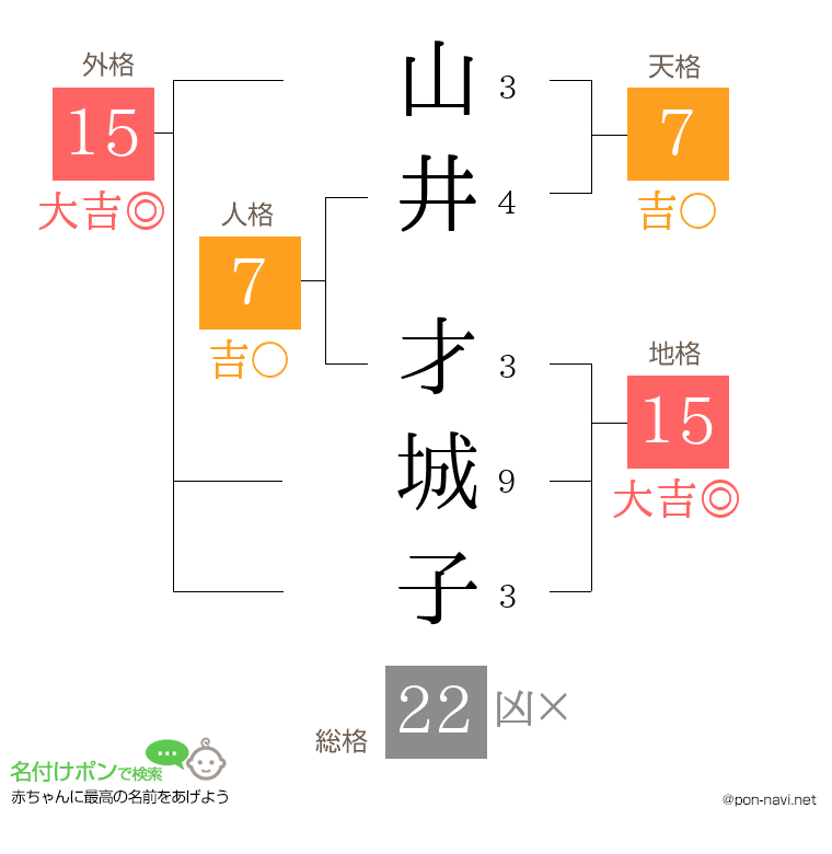 山井 才城子さんの姓名判断結果