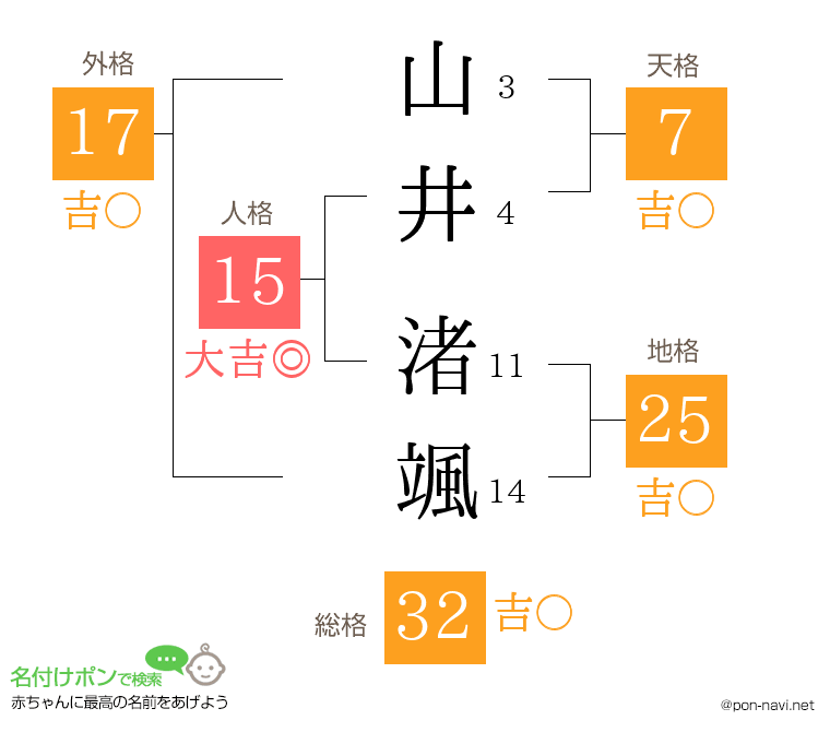 山井 渚颯さんの姓名判断結果