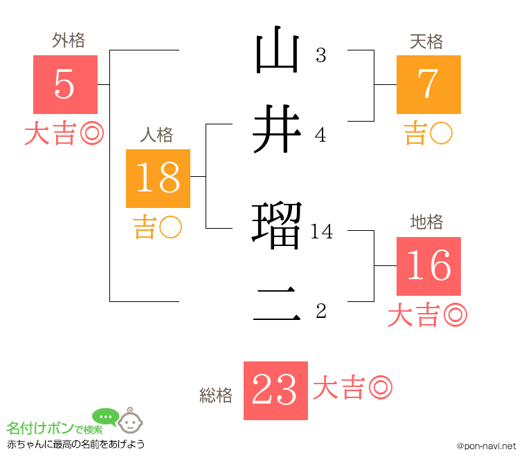 山井 瑠二さんの姓名判断結果