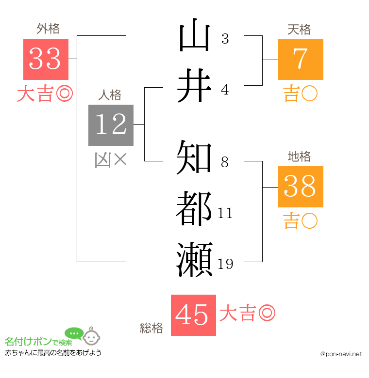 山井 知都瀬さんの姓名判断結果