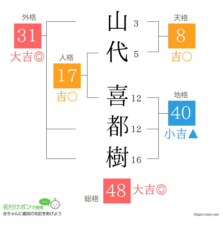 山代 喜都樹さんの姓名判断結果