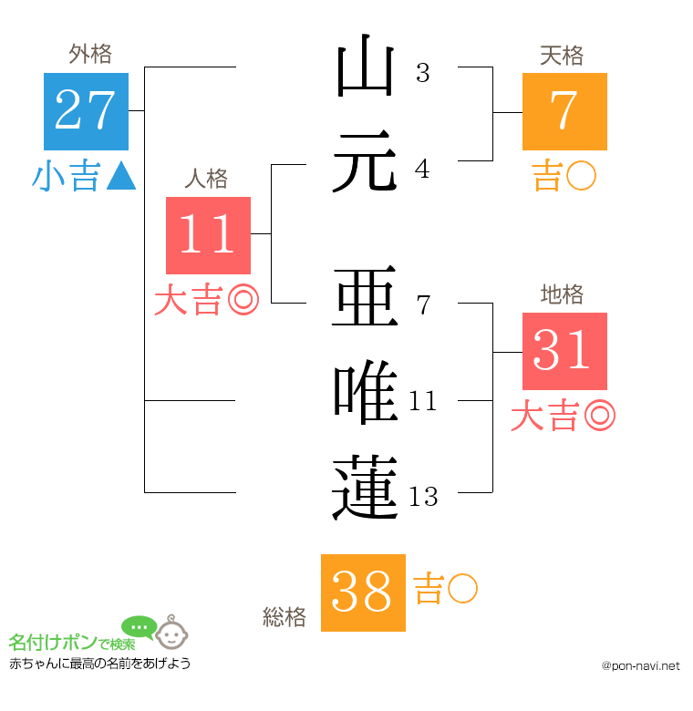 山元 亜唯蓮さんの姓名判断結果