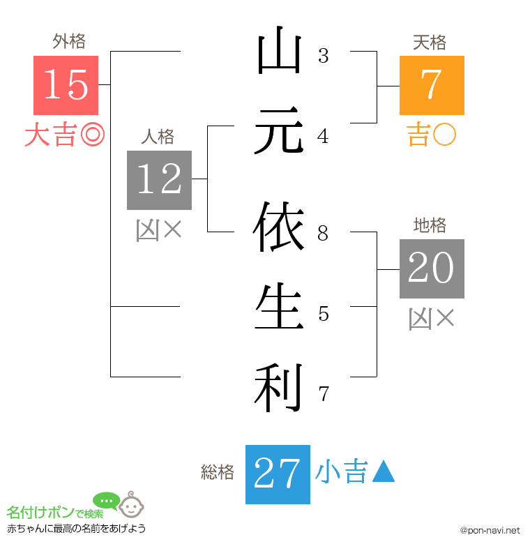 山元 依生利さんの姓名判断結果