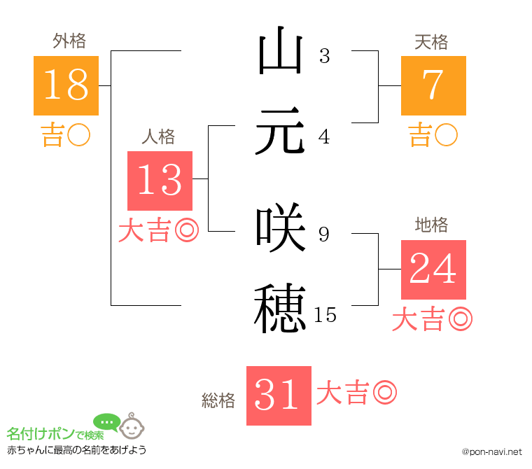 山元 咲穂さんの姓名判断結果
