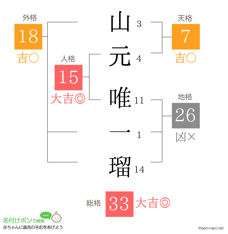 山元 唯一瑠さんの姓名判断結果