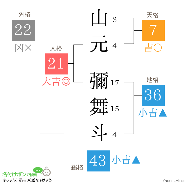 山元 彌舞斗さんの姓名判断結果