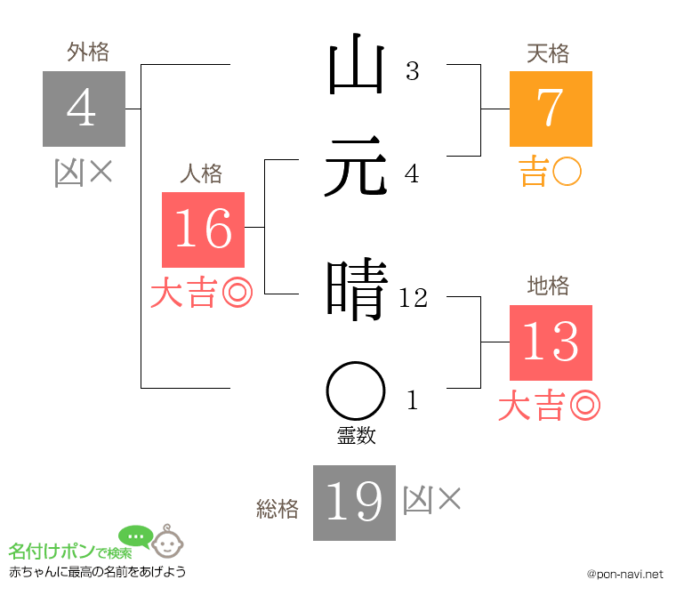 山元 晴さんの姓名判断結果
