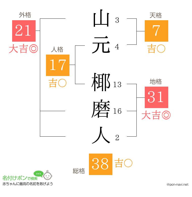 山元 椰磨人さんの姓名判断結果